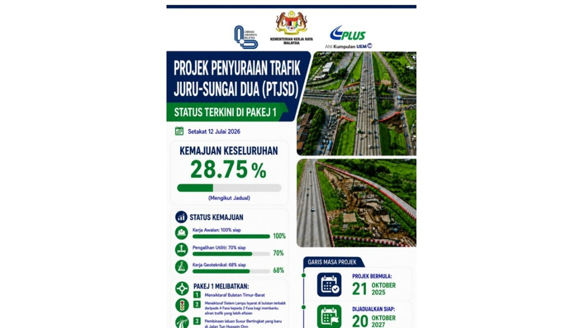 Juru-Sungai Dua Traffic Project Maintains Momentum at Nearly 29% Completion