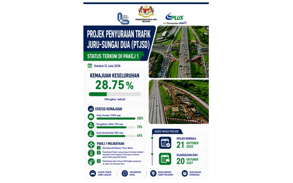 Juru-Sungai Dua Traffic Project Maintains Momentum at Nearly 29% Completion